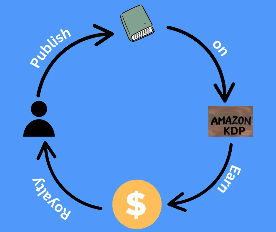 Process of creating a book and uploading it to amazon kindle and earning royalties known as earning money fro amazon KDP.